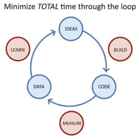 Lean startup iteration cycle