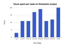 hours-spent-per-week